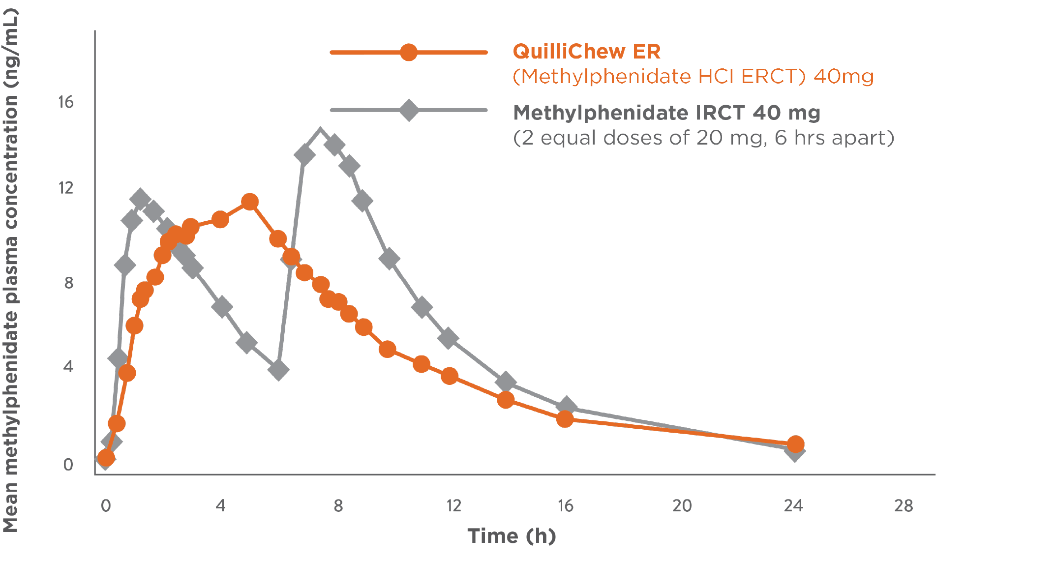 QuilliChew ER Mean Methylphenidate Plasma Concentration-Time Profiles Graph